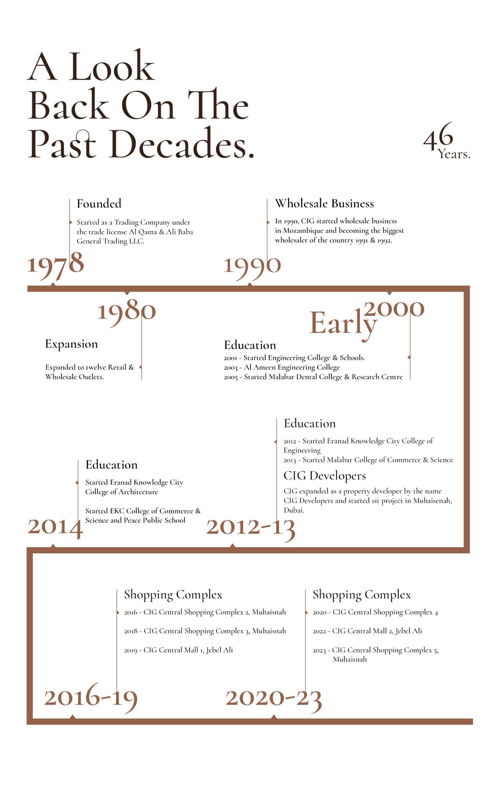 https://cigholdings.com/wp-content/uploads/2024/06/CIG-Timeline-scaled-1.jpg